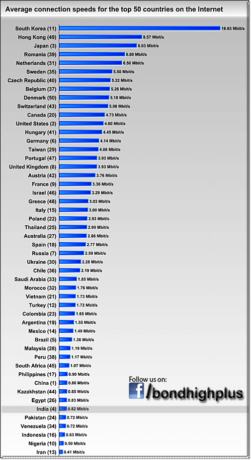 Average Internet Speed In The World Bond High Plus