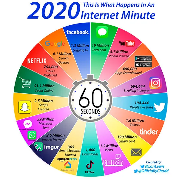 Internet Minute 2020 infographic showing pandemic-driven online activity