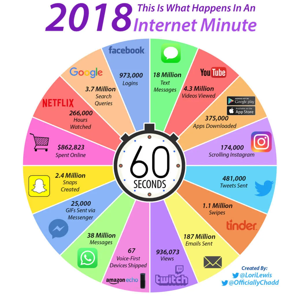 Internet Minute 2018 infographic showcasing global online activity