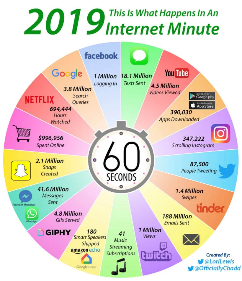 Internet Minute 2019 infographic with key online statistics