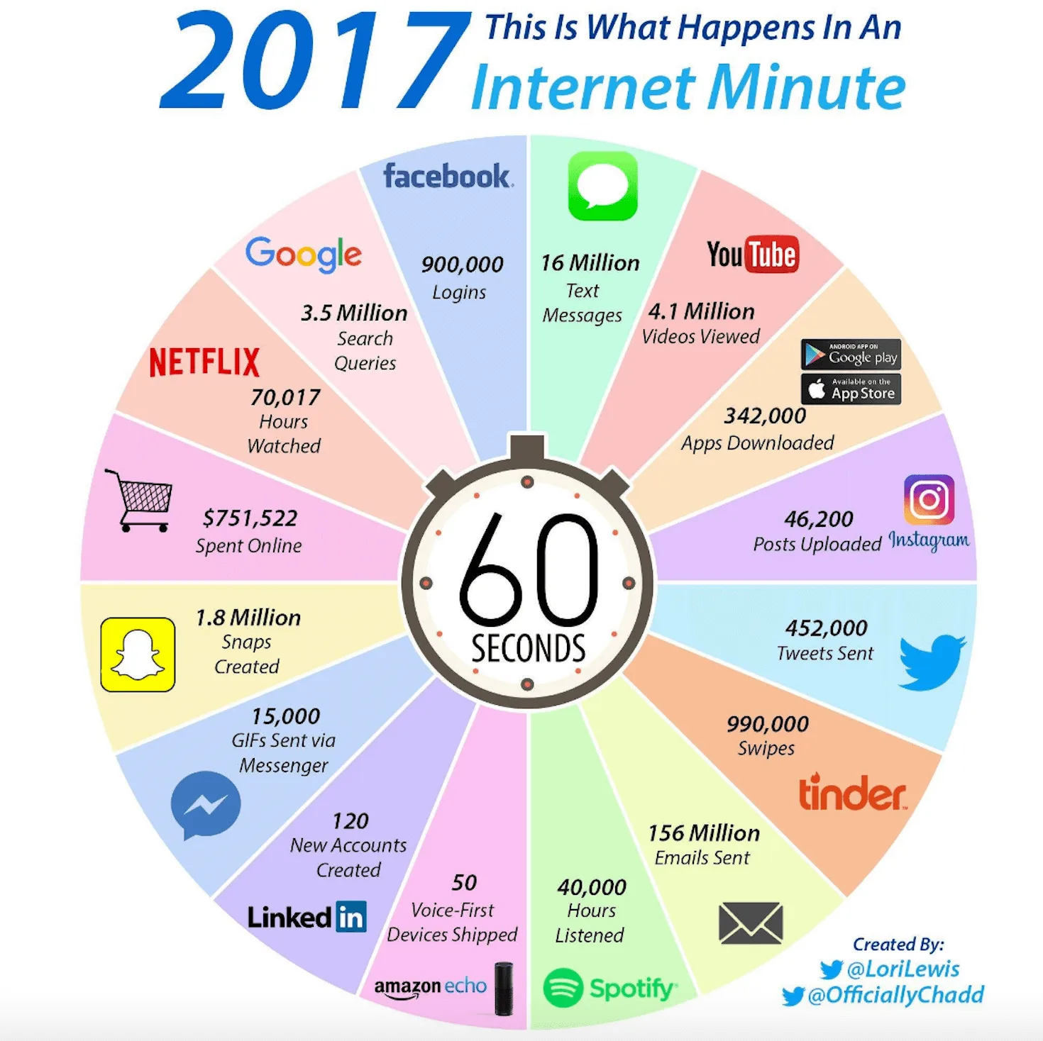 Internet Minute 2017 infographic showing annual online activity