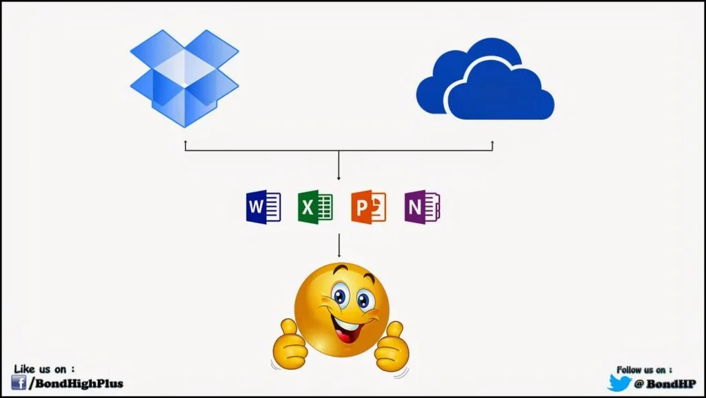 Microsoft’s SkyDrive renamed to OneDrive !