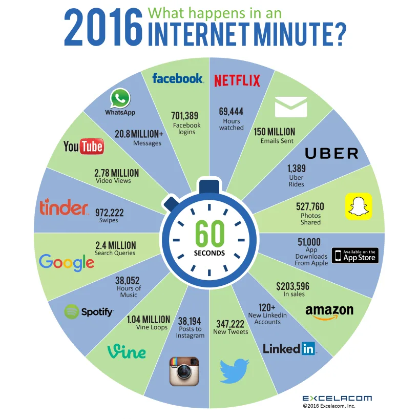Internet Minute 2016 infographic of global digital trends