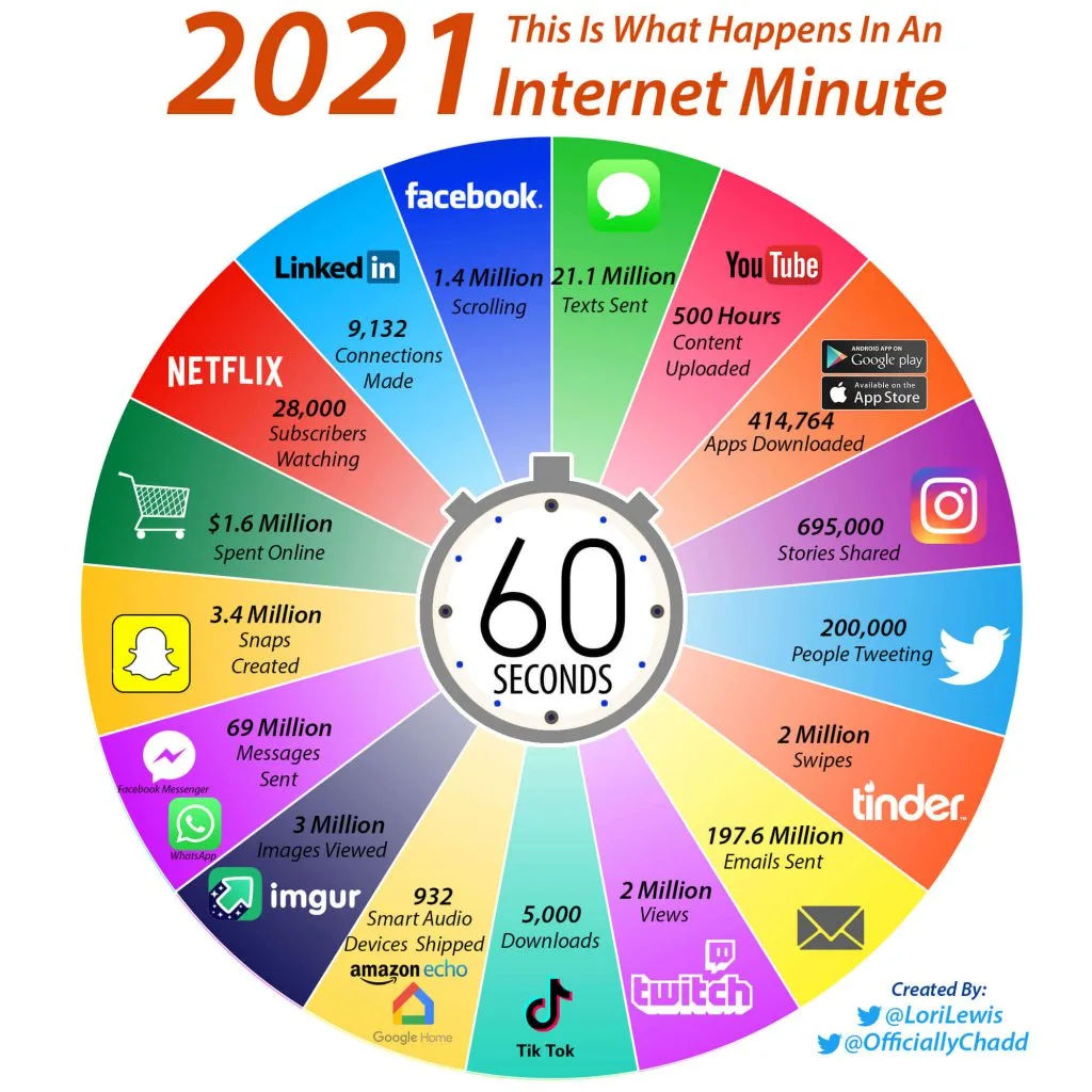 Internet Minute 2021 infographic of global internet usage