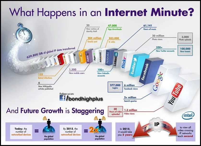 Internet Minute 2015 infographic highlighting global online activity