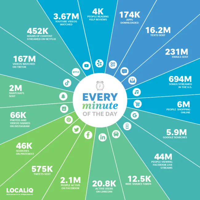 Internet Minute 2023 infographic – global digital engagement