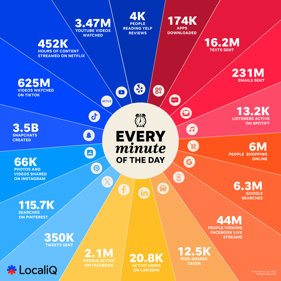 What Happens in an Internet Minute 2024