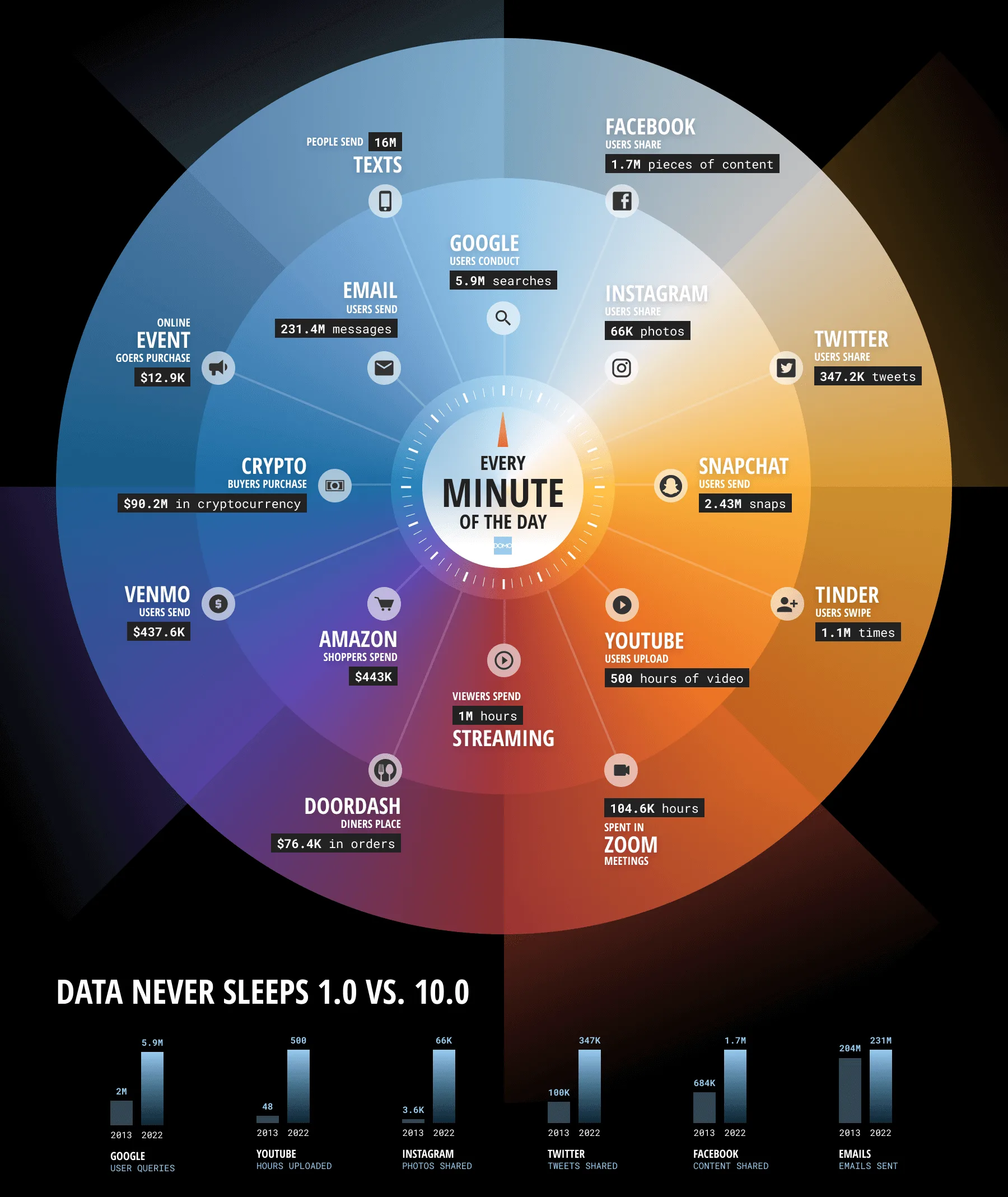Internet Minute 2022 infographic showing online activity per minute