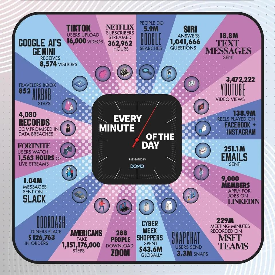 Infographic showing internet activity per minute in 2025